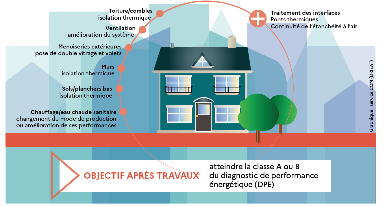 travaux de rénovation énergétique